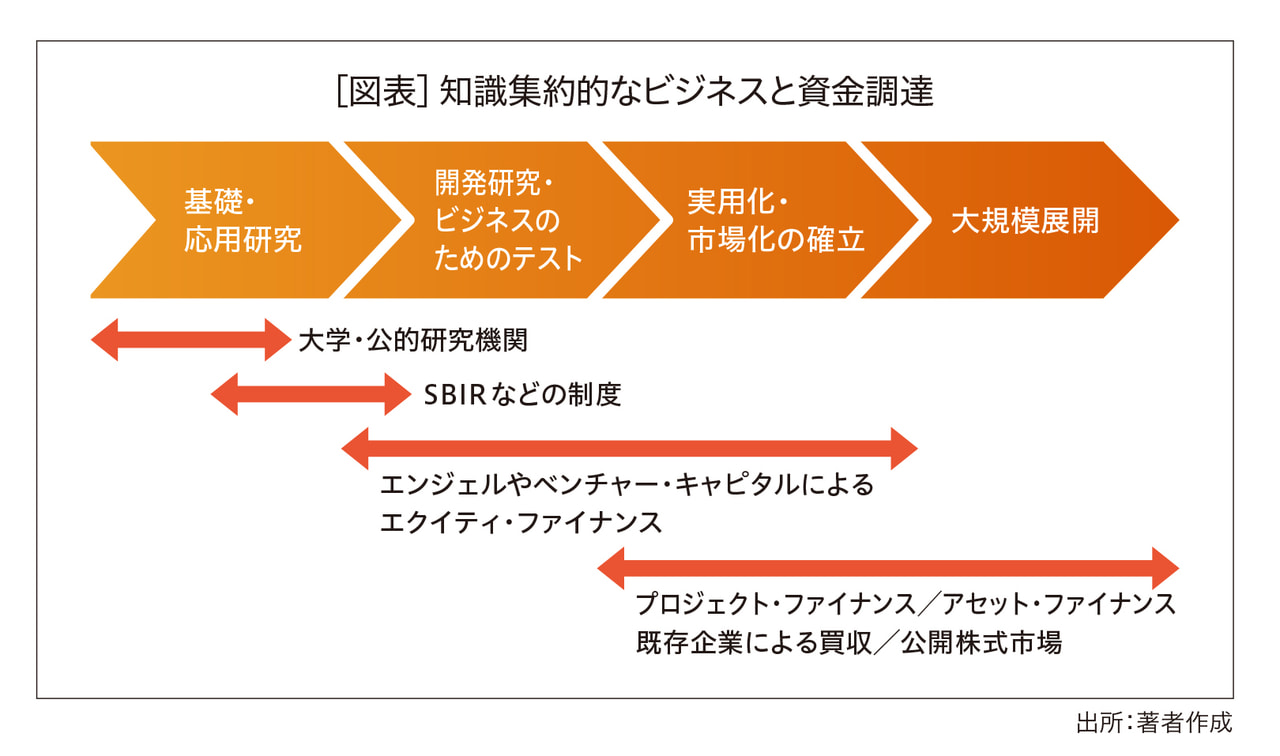 加速するイノベーションと 高まるアントレプレナーシップ ─手近な果実