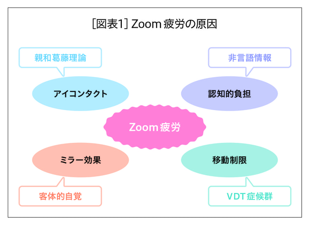 テレワークはなぜ疲れるのか― Zoom疲労、Zoomバーンアウトの原因